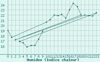 Courbe de l'humidex pour Biache-Saint-Vaast (62)