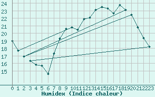 Courbe de l'humidex pour Munte (Be)