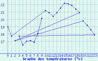 Courbe de tempratures pour Pordic (22)