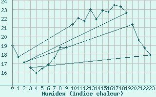 Courbe de l'humidex pour Geisenheim