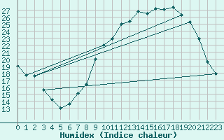 Courbe de l'humidex pour Valleroy (54)