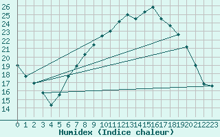 Courbe de l'humidex pour Retie (Be)