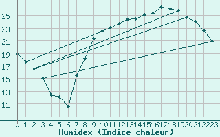 Courbe de l'humidex pour Beerse (Be)