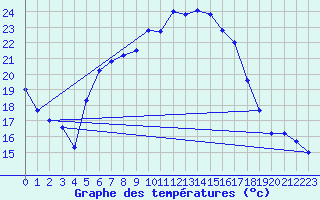 Courbe de tempratures pour Dachsberg-Wolpadinge