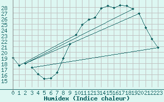 Courbe de l'humidex pour Orange (84)