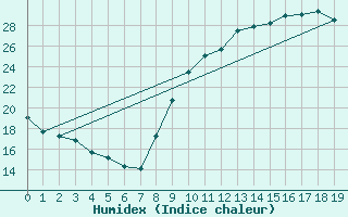 Courbe de l'humidex pour Saffr (44)