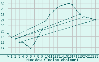 Courbe de l'humidex pour Badajoz