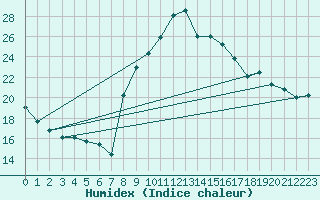 Courbe de l'humidex pour Glarus