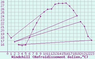 Courbe du refroidissement olien pour Waibstadt