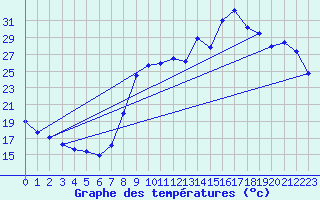 Courbe de tempratures pour Hyres (83)