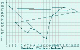 Courbe de l'humidex pour Spondin Agcm