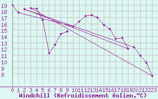 Courbe du refroidissement olien pour Zwerndorf-Marchegg
