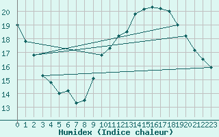 Courbe de l'humidex pour Crest (26)