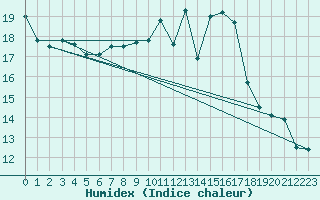 Courbe de l'humidex pour Valleroy (54)