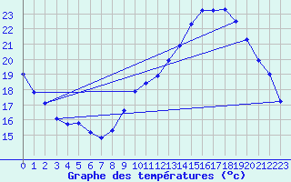 Courbe de tempratures pour Gurande (44)