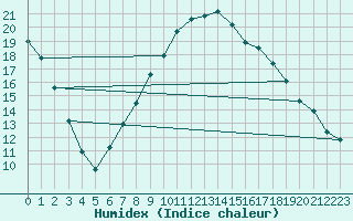 Courbe de l'humidex pour Puebla de Don Rodrigo