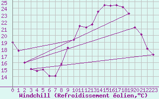 Courbe du refroidissement olien pour Auxerre-Perrigny (89)