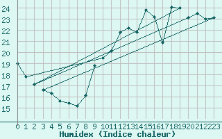 Courbe de l'humidex pour Rouen (76)