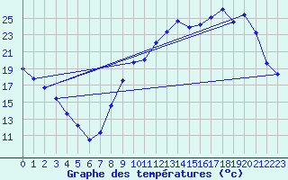 Courbe de tempratures pour Saunay (37)