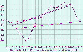 Courbe du refroidissement olien pour Saunay (37)