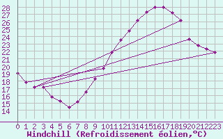 Courbe du refroidissement olien pour Evreux (27)