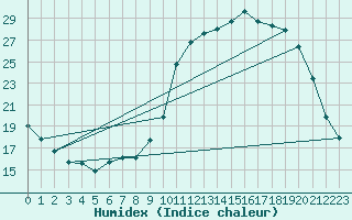 Courbe de l'humidex pour Ploeren (56)