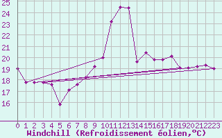 Courbe du refroidissement olien pour Nmes - Courbessac (30)