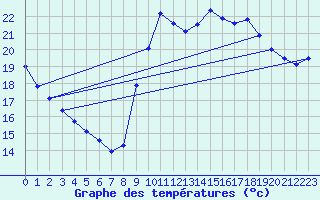 Courbe de tempratures pour Agde (34)