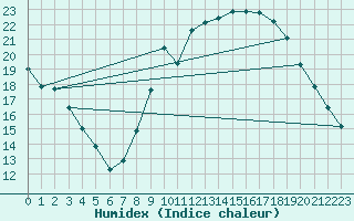 Courbe de l'humidex pour Sain-Bel (69)