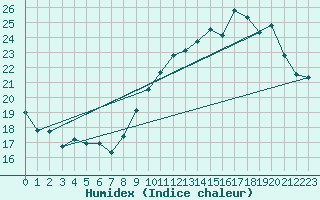 Courbe de l'humidex pour Nmes - Courbessac (30)