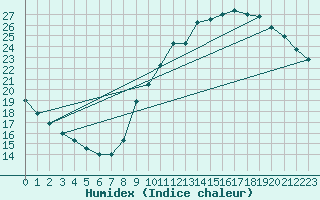 Courbe de l'humidex pour Sainte-Genevive-des-Bois (91)