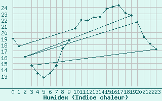 Courbe de l'humidex pour Woluwe-Saint-Pierre (Be)