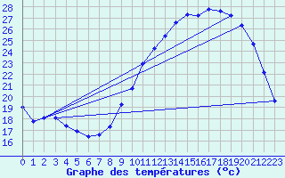 Courbe de tempratures pour Saint-Georges-d