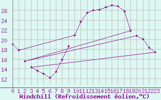 Courbe du refroidissement olien pour Montlimar (26)