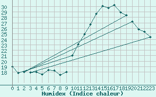 Courbe de l'humidex pour Montroy (17)