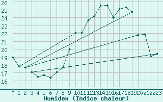 Courbe de l'humidex pour Luedge-Paenbruch