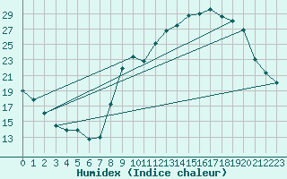 Courbe de l'humidex pour Bellefontaine (88)