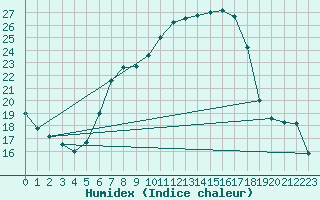 Courbe de l'humidex pour Pribyslav