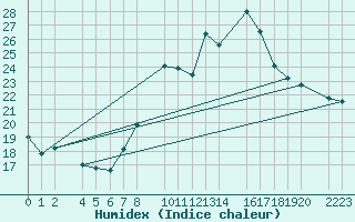 Courbe de l'humidex pour Roquetas de Mar