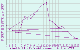 Courbe du refroidissement olien pour Krimml