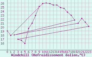 Courbe du refroidissement olien pour Vinars