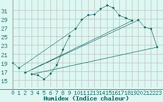 Courbe de l'humidex pour Bastia (2B)