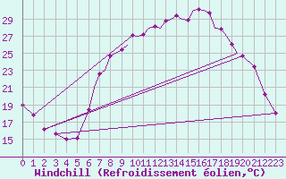 Courbe du refroidissement olien pour Farnborough