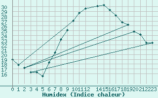 Courbe de l'humidex pour Mhling