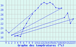 Courbe de tempratures pour Cressier