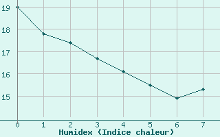 Courbe de l'humidex pour Noirmoutier-en-l'le (85)