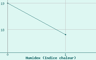 Courbe de l'humidex pour Puebla de Don Rodrigo