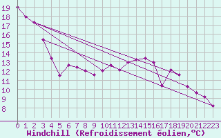 Courbe du refroidissement olien pour Dijon / Longvic (21)