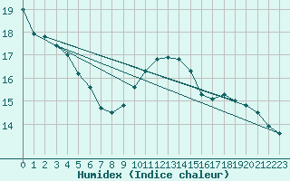 Courbe de l'humidex pour Tthieu (40)