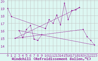 Courbe du refroidissement olien pour Mont-de-Marsan (40)